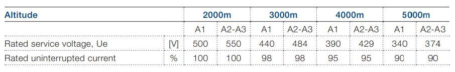 Bảng hiệu suất MCCB 4P ABB