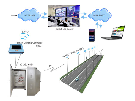 điều khiển đèn đường thông minh